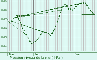 Graphe de la pression atmosphrique prvue pour Barbaste