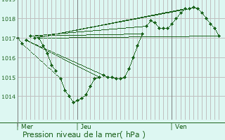 Graphe de la pression atmosphrique prvue pour Trentels