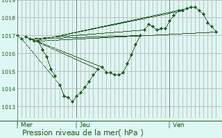 Graphe de la pression atmosphrique prvue pour Lamonzie-Montastruc