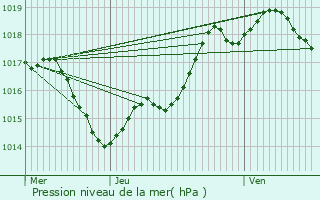 Graphe de la pression atmosphrique prvue pour Lafitte-sur-Lot