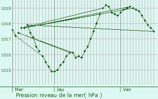 Graphe de la pression atmosphrique prvue pour Rans