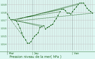 Graphe de la pression atmosphrique prvue pour Latresne