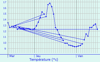 Graphique des tempratures prvues pour Allarmont