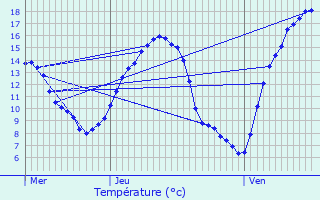 Graphique des tempratures prvues pour Noertrange