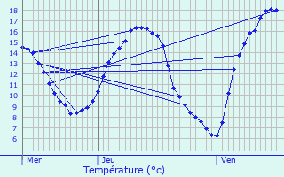 Graphique des tempratures prvues pour Nocher