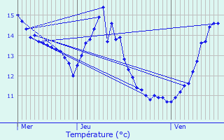 Graphique des tempratures prvues pour Vry