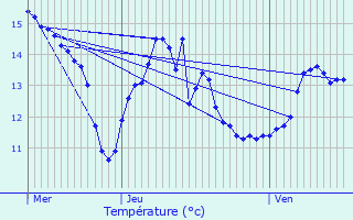 Graphique des tempratures prvues pour Veuilly-la-Poterie
