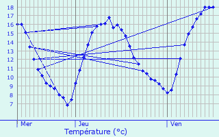 Graphique des tempratures prvues pour Mettet