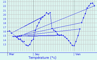 Graphique des tempratures prvues pour Destrnik