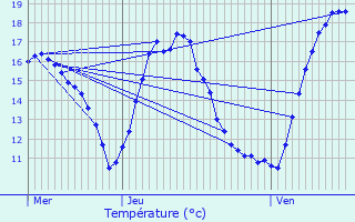 Graphique des tempratures prvues pour Rahart