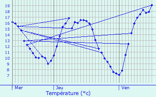 Graphique des tempratures prvues pour Ternat