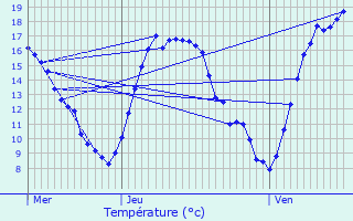 Graphique des tempratures prvues pour Maarkedal