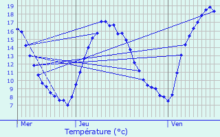 Graphique des tempratures prvues pour Gesves