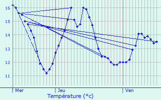 Graphique des tempratures prvues pour Viarmes