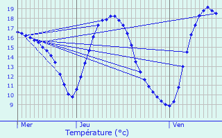 Graphique des tempratures prvues pour Svremoine