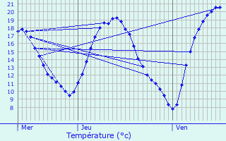Graphique des tempratures prvues pour Sainte-Menehould