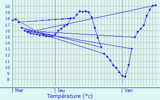 Graphique des tempratures prvues pour Meyrals