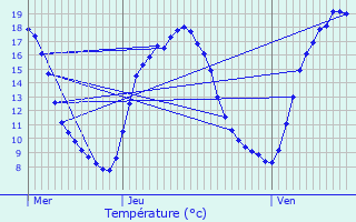 Graphique des tempratures prvues pour Thumeries