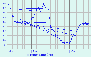 Graphique des tempratures prvues pour Curtil-Vergy