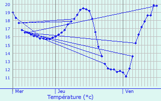 Graphique des tempratures prvues pour Bournel