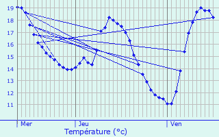 Graphique des tempratures prvues pour Wasquehal