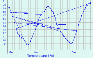 Graphique des tempratures prvues pour Voisins-le-Bretonneux