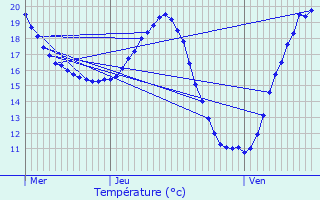 Graphique des tempratures prvues pour Cours