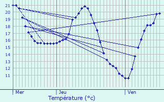 Graphique des tempratures prvues pour Prchac