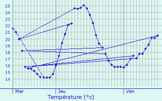 Graphique des tempratures prvues pour Les Hermaux