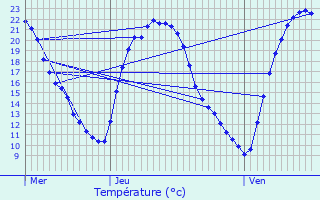 Graphique des tempratures prvues pour Massingy