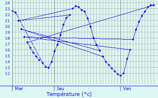 Graphique des tempratures prvues pour Niederroedern