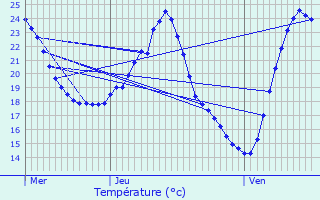 Graphique des tempratures prvues pour Juvignac