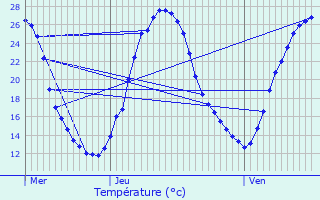 Graphique des tempratures prvues pour Objat