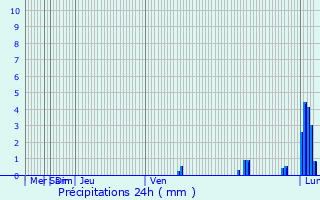 Graphique des précipitations prvues pour Ivot