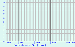 Graphique des précipitations prvues pour Monteux