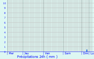 Graphique des précipitations prvues pour Waldolwisheim