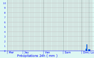 Graphique des précipitations prvues pour Westhoffen