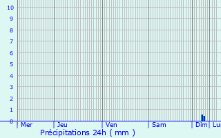 Graphique des précipitations prvues pour Bainville-aux-Miroirs