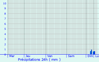 Graphique des précipitations prvues pour Scharrachbergheim-Irmstett