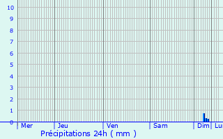 Graphique des précipitations prvues pour Borville