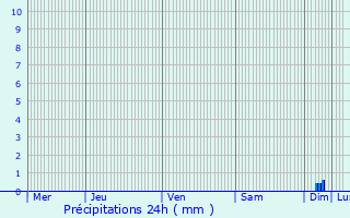 Graphique des précipitations prvues pour Marseille