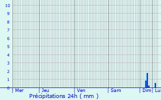 Graphique des précipitations prvues pour Bellefosse