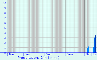 Graphique des précipitations prvues pour Dieupentale