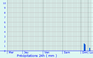 Graphique des précipitations prvues pour Alb