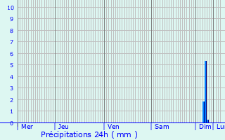 Graphique des précipitations prvues pour Noules