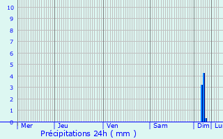 Graphique des précipitations prvues pour Mounes-ls-Montrieux