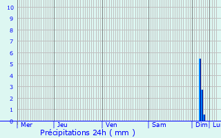 Graphique des précipitations prvues pour Signes