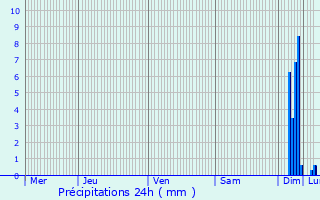 Graphique des précipitations prvues pour Pignan