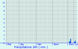 Graphique des précipitations prvues pour Blondefontaine