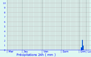 Graphique des précipitations prvues pour Fayence